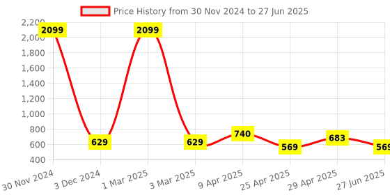 myntra.com Ratan Cart Orange-Color & Brown Striped Cotton Rectangular Table Runner ratan cart Price History Graph from 30 Nov 2024 to 27 Jun 2025