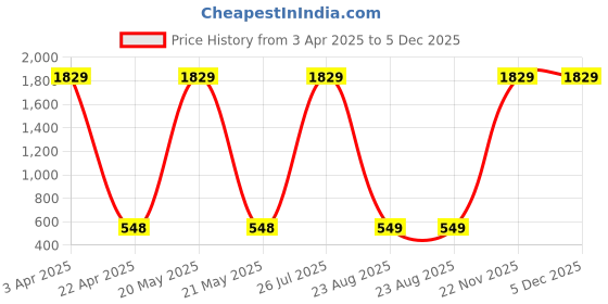 myntra.com Ratan Cart Peach And White 2 Pieces Ethnic Motifs Square Pure Cotton Cushion Covers ratan cart Price History Graph from 3 Apr 2025 to 5 Dec 2025