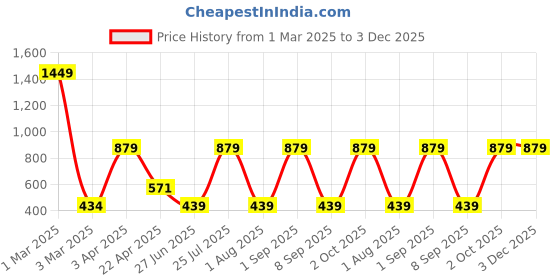 myntra.com Ratan Cart Pink & Green 6 Pieces Printed Cotton Table Napkins ratan cart Price History Graph from 1 Mar 2025 to 2 Dec 2025