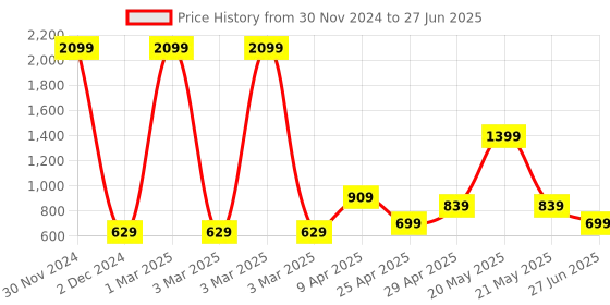 myntra.com Ratan Cart Pink & Purple Striped Cotton Rectangular Table Runner ratan cart Price History Graph from 30 Nov 2024 to 27 Jun 2025