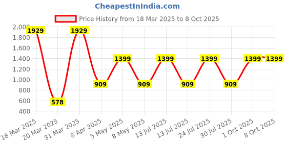 myntra.com Ratan Cart Pink Textured Table Runner ratan cart Price History Graph from 18 Mar 2025 to 8 Oct 2025