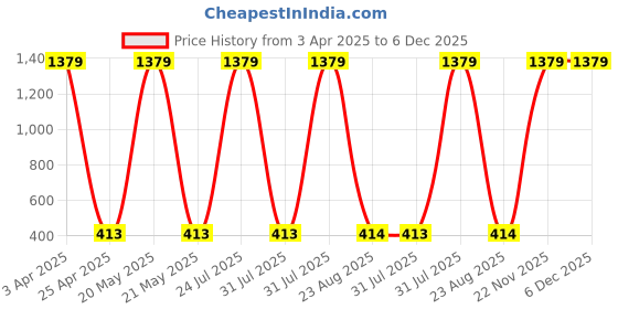 myntra.com Ratan Cart Purple 2 Pieces Abstract Woven Design Pure Cotton Square Cushion Covers ratan cart Price History Graph from 3 Apr 2025 to 5 Dec 2025