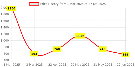 myntra.com Ratan Cart Purple & Gold-Toned Geometric Printed Rectangular Table Runners ratan cart Price History Graph from 1 Mar 2025 to 27 Jun 2025