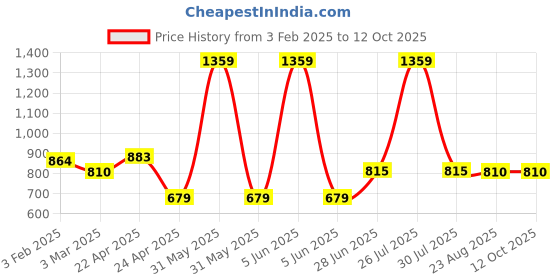 myntra.com Ratan Cart Red & Blue 2 Pieces Textured Cotton Square Chair Pads ratan cart Price History Graph from 3 Feb 2025 to 12 Oct 2025