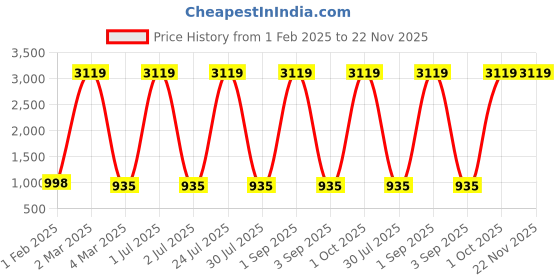 myntra.com Ratan Cart Red & Peach-Coloured 2 Pieces Ethnic Motifs Pure Cotton Square Cushion Covers ratan cart Price History Graph from 1 Feb 2025 to 21 Nov 2025