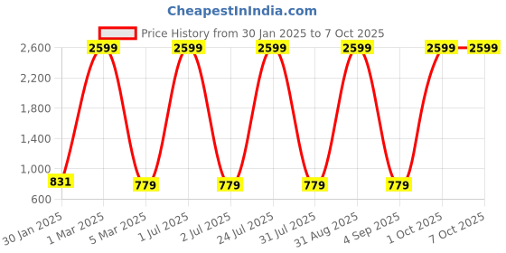 myntra.com Ratan Cart Red & White Checked Square Cushion Covers ratan cart Price History Graph from 30 Jan 2025 to 7 Oct 2025