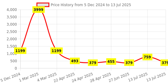 myntra.com Ratan Cart Red & White Embroidered Pure Cotton Rectangular Table Runner ratan cart Price History Graph from 5 Dec 2024 to 13 Jul 2025