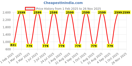 myntra.com Ratan Cart Red & White Embroidered Square Cushion Covers ratan cart Price History Graph from 1 Feb 2025 to 26 Nov 2025