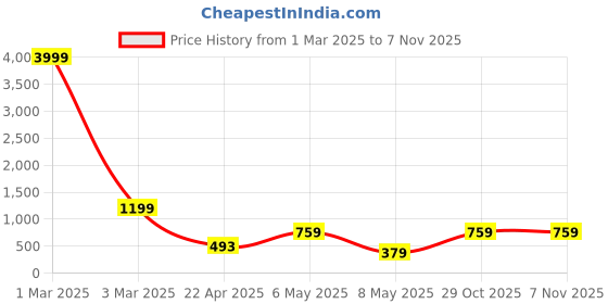 myntra.com Ratan Cart Red & White Printed Table Runner ratan cart Price History Graph from 1 Mar 2025 to 7 Nov 2025