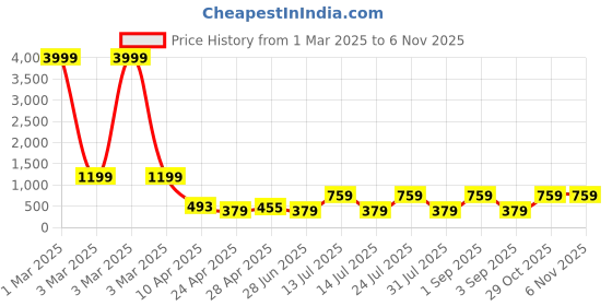 myntra.com Ratan Cart Red Ethnic Motifs Pure Cotton Rectangular Table Runner ratan cart Price History Graph from 1 Mar 2025 to 6 Nov 2025