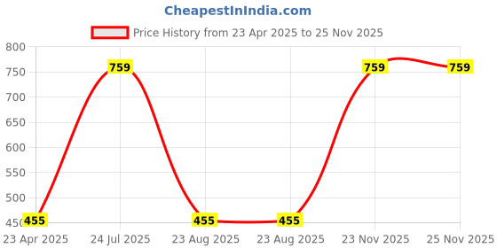 myntra.com Ratan Cart Red Printed 100% Cotton Table Runners ratan cart Price History Graph from 23 Apr 2025 to 23 Nov 2025