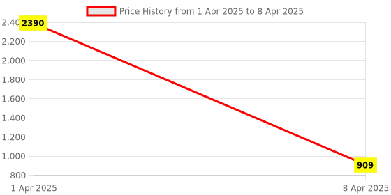 myntra.com Ratan Cart Red Printed Table Runner ratan cart Price History Graph from 1 Apr 2025 to 8 Apr 2025