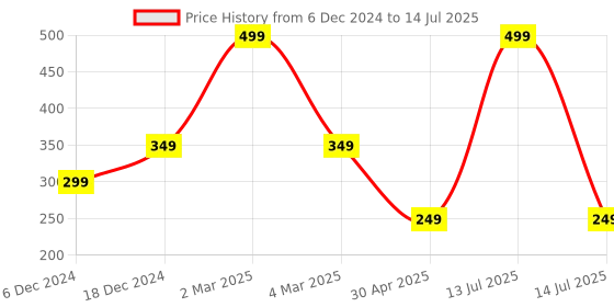 myntra.com Ratan Cart Red Set of 1 Regular Desk Organiser Organisers ratan cart Price History Graph from 6 Dec 2024 to 14 Jul 2025
