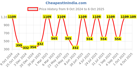 myntra.com Ratan Cart Red Set of 2 Square Cushion Covers ratan cart Price History Graph from 9 Oct 2024 to 6 Oct 2025
