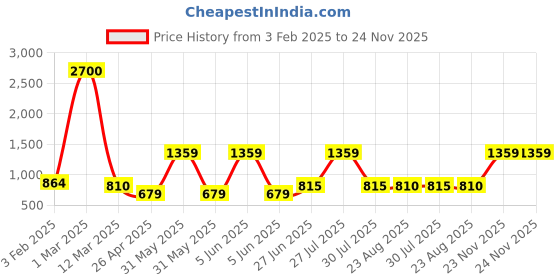 myntra.com Ratan Cart Sage Green & Pink Floral Printed Cotton Square Chair Pads ratan cart Price History Graph from 3 Feb 2025 to 24 Nov 2025