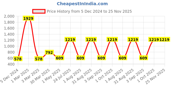 myntra.com Ratan Cart Sea Green 4 Pieces Geometric Printed Pure Cotton Rectangular Table Placemats ratan cart Price History Graph from 5 Dec 2024 to 25 Nov 2025
