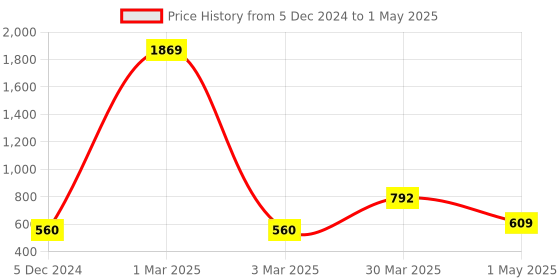 myntra.com Ratan Cart Sea Green & Pink 4 Pieces Pure Cotton Rectangular Table Placemats ratan cart Price History Graph from 5 Dec 2024 to 1 May 2025