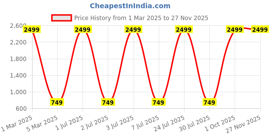 myntra.com Ratan Cart Sea Green & Pink Geometric Rectangle Cotton Cushion Covers ratan cart Price History Graph from 1 Mar 2025 to 26 Nov 2025