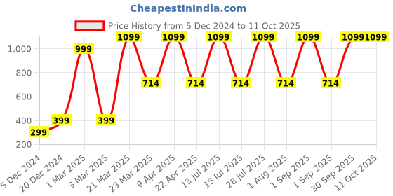 myntra.com Ratan Cart Set Of 3Red & White Printed Kitchen Towels ratan cart Price History Graph from 5 Dec 2024 to 10 Oct 2025