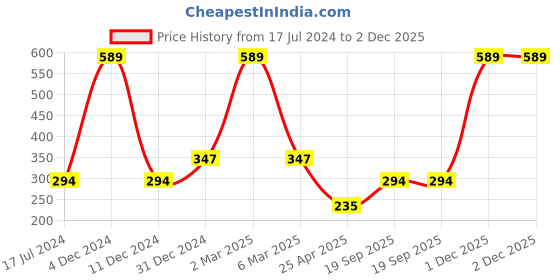 myntra.com ratan cart TARAN LIVING 2 Pcs Printed Cotton Pot Holder ratan cart Price History Graph from 17 Jul 2024 to 2 Dec 2025