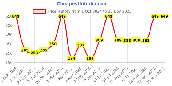 myntra.com ratan cart TARAN LIVING 2-Pcs Red 170 GSM Face Towels ratan cart Price History Graph from 1 Oct 2024 to 25 Nov 2025