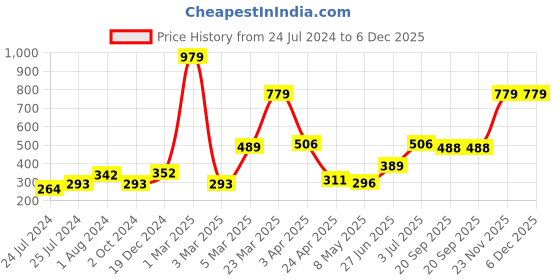 myntra.com ratan cart TARAN LIVING 3-pcs Red & Yellow Printed Cotton Kitchen Towels ratan cart Price History Graph from 24 Jul 2024 to 5 Dec 2025