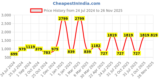 myntra.com ratan cart TARAN LIVING 4-pcs Blue & Grey Printed Table Placemat ratan cart Price History Graph from 24 Jul 2024 to 25 Nov 2025