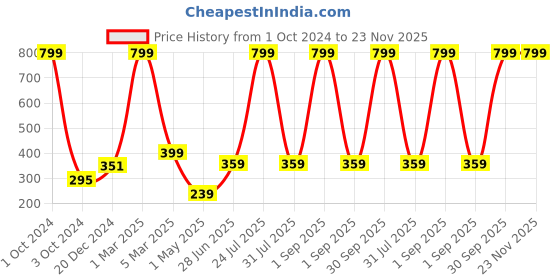 myntra.com ratan cart TARAN LIVING 4-Pcs Peach-Coloured 170 GSM Face Towels ratan cart Price History Graph from 1 Oct 2024 to 22 Nov 2025