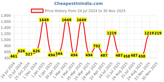 myntra.com ratan cart TARAN LIVING 4-Pcs Pink & White Stripe Printed Cotton Table Placemats ratan cart Price History Graph from 24 Jul 2024 to 30 Nov 2025