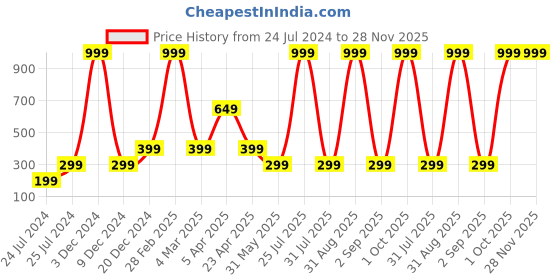 myntra.com ratan cart TARAN LIVING 4-Pcs Red & Grey Floral Printed Cotton Table Napkins ratan cart Price History Graph from 24 Jul 2024 to 28 Nov 2025