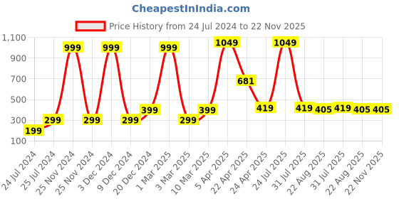 myntra.com ratan cart TARAN LIVING 4 Pieces Peach & Grey Floral Printed Cotton Table Napkins ratan cart Price History Graph from 24 Jul 2024 to 22 Nov 2025