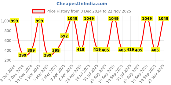 myntra.com ratan cart TARAN LIVING 4 Pieces White Printed Cotton Table Napkins ratan cart Price History Graph from 3 Dec 2024 to 22 Nov 2025