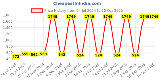 myntra.com ratan cart TARAN LIVING 6-Pcs Peach Colored Textured Hand Towel ratan cart Price History Graph from 24 Jul 2024 to 10 Oct 2025