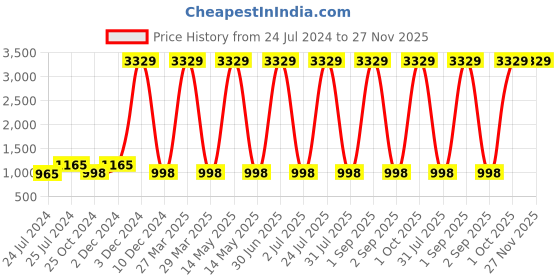 myntra.com ratan cart TARAN LIVING Beige & Black 5 Pcs Printed Square Cushion Covers ratan cart Price History Graph from 24 Jul 2024 to 26 Nov 2025