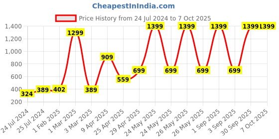 myntra.com ratan cart TARAN LIVING Beige & Black Block Printed Pure Cotton Table Runner ratan cart Price History Graph from 24 Jul 2024 to 7 Oct 2025