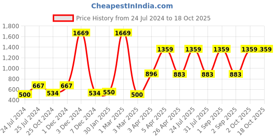 myntra.com ratan cart TARAN LIVING Beige & Blue 6 Pieces Abstract Printed Table Napkins ratan cart Price History Graph from 24 Jul 2024 to 18 Oct 2025