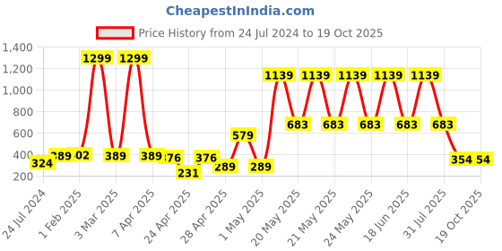 myntra.com ratan cart TARAN LIVING Beige & Blue Floral Block Printed Pure Cotton Table Runner ratan cart Price History Graph from 24 Jul 2024 to 18 Oct 2025