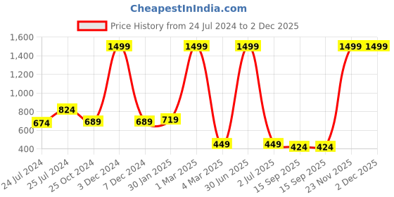 myntra.com ratan cart TARAN LIVING Beige & Red 2 Pieces Quirky Printed Cotton Square Cushion Covers ratan cart Price History Graph from 24 Jul 2024 to 2 Dec 2025