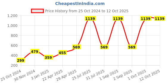 myntra.com ratan cart TARAN LIVING Beige Pure Cotton Rectangle Table Runner ratan cart Price History Graph from 25 Oct 2024 to 11 Oct 2025
