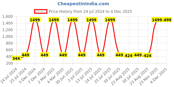 myntra.com ratan cart TARAN LIVING Black & Blue 2Pcs Checked Square Cushion Covers ratan cart Price History Graph from 24 Jul 2024 to 4 Dec 2025