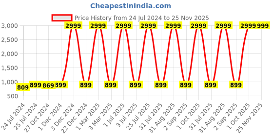 myntra.com ratan cart TARAN LIVING Blue 5 Pcs Square Cushion Covers ratan cart Price History Graph from 24 Jul 2024 to 25 Nov 2025
