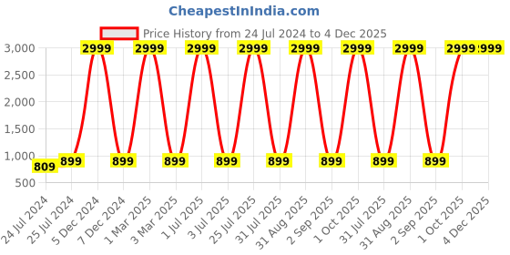 myntra.com ratan cart TARAN LIVING Blue 5 Pcs Square Cushion Covers ratan cart Price History Graph from 24 Jul 2024 to 4 Dec 2025