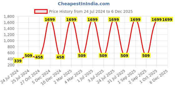 myntra.com ratan cart TARAN LIVING Blue & White 2 Pieces Square Cushion Covers ratan cart Price History Graph from 24 Jul 2024 to 5 Dec 2025