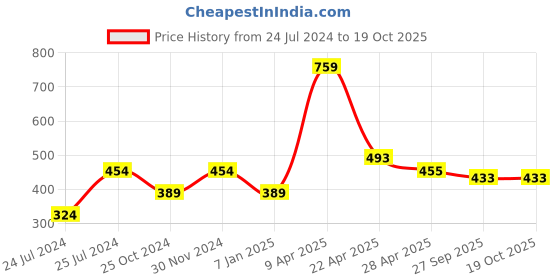 myntra.com ratan cart TARAN LIVING Blue & White Ethnic Motifs Printed Pure Cotton Table Runner ratan cart Price History Graph from 24 Jul 2024 to 17 Oct 2025