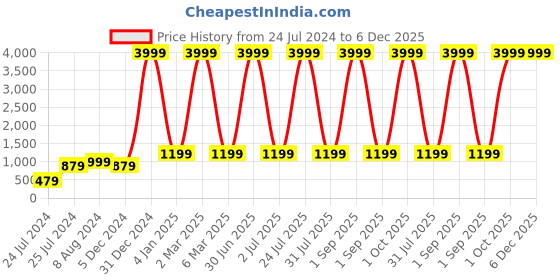 myntra.com ratan cart TARAN LIVING Blue & Yellow Geometric 130 TC Cotton Single Bedsheet with 1 Pillow Covers ratan cart Price History Graph from 24 Jul 2024 to 5 Dec 2025