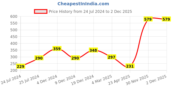 myntra.com ratan cart TARAN LIVING Blue &White 6 pieces Printed Cotton Coasters ratan cart Price History Graph from 24 Jul 2024 to 30 Nov 2025