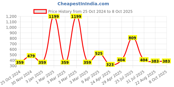 myntra.com ratan cart TARAN LIVING Blue Rectangle Cotton Rectangle Table Runner ratan cart Price History Graph from 25 Oct 2024 to 7 Oct 2025