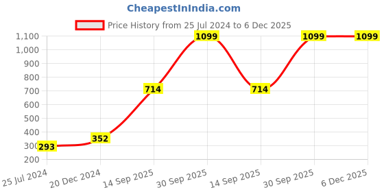 myntra.com ratan cart TARAN LIVING Brown & Rust 3 Pieces Printed Cotton Kitchen Towels ratan cart Price History Graph from 25 Jul 2024 to 5 Dec 2025