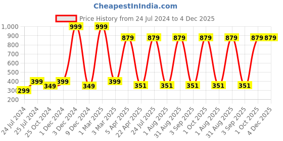 myntra.com ratan cart TARAN LIVING Brown & White Printed Cotton Table Napkins ratan cart Price History Graph from 24 Jul 2024 to 4 Dec 2025