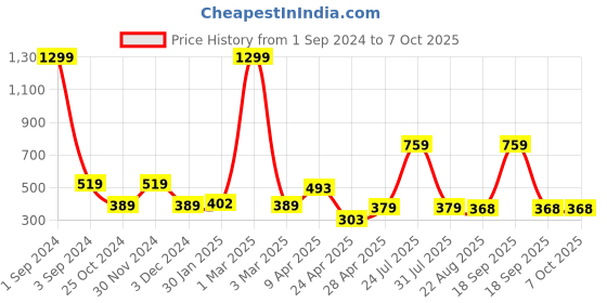 myntra.com ratan cart TARAN LIVING Charcoal & Cream Coloured Floral Printed Table Runner ratan cart Price History Graph from 1 Sep 2024 to 7 Oct 2025